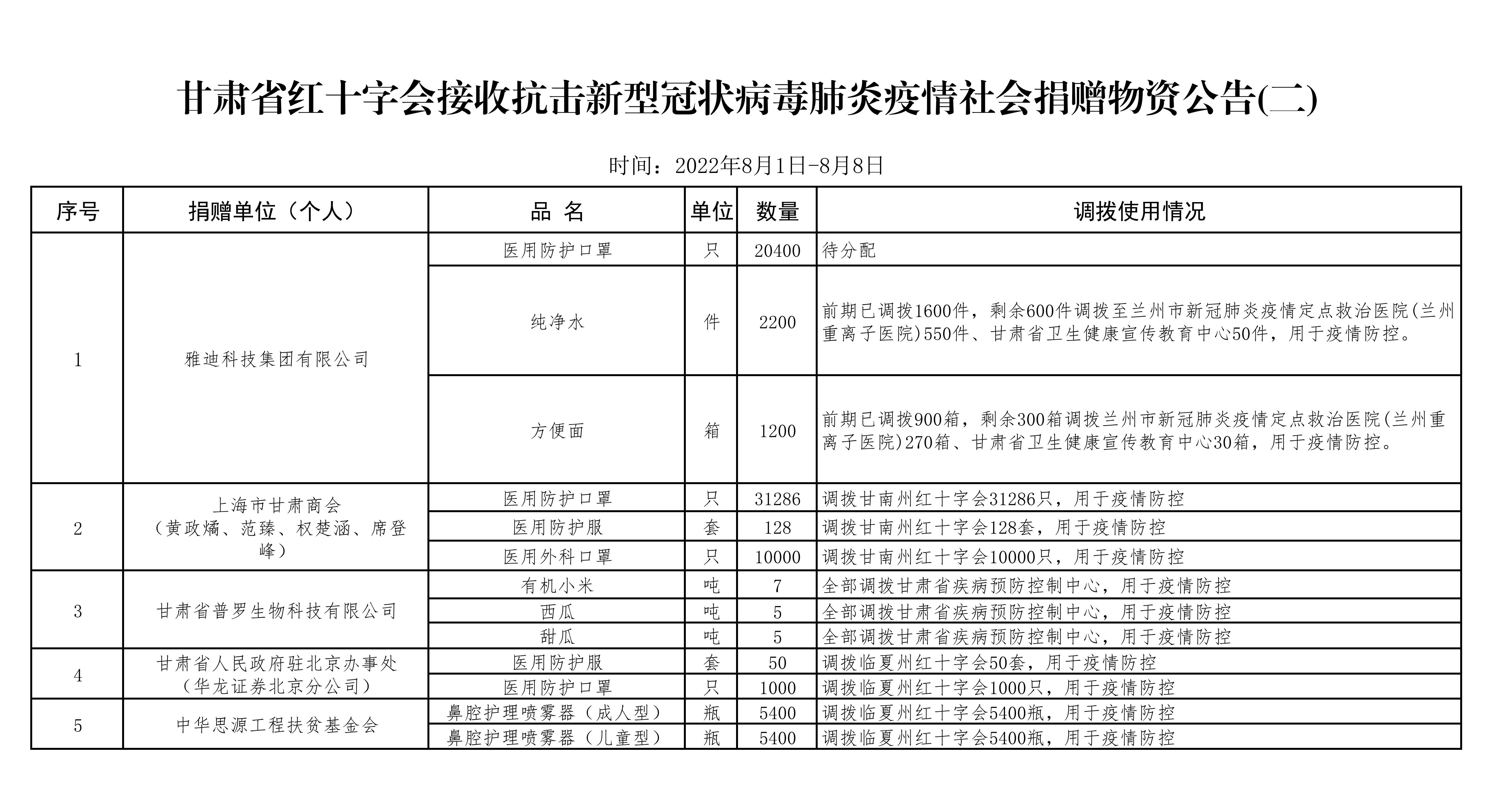 2022年7月接收社会捐赠防疫物资公示2-1_00.jpg