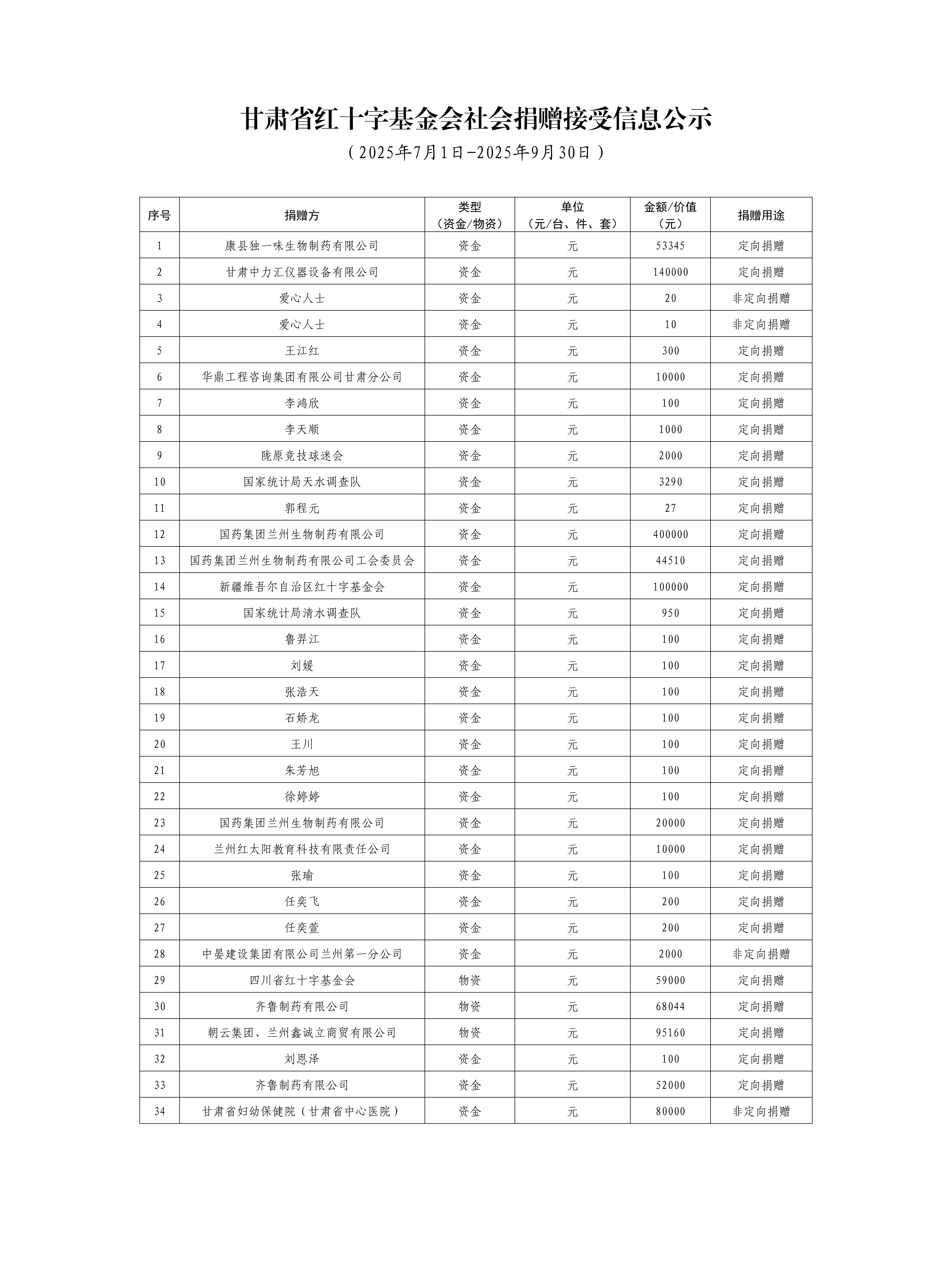 甘肃省红十字基金会社会捐赠接受信息公示（2025年7月1日-2025年9月30日）_01.jpg